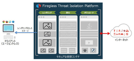 「Fireglass Threat Isolation Platform」の概要