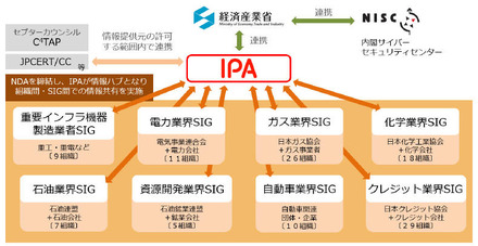 J-CSIPの最新の体制図
