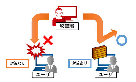 インターネット経由の攻撃から PC を守るセキュリティ対策概要