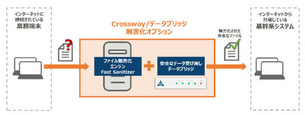 「Crossway/データブリッジ　無害化オプション」利用イメージ