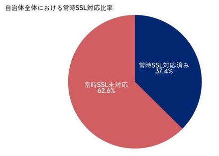 自治体全体における常時SSL対応比率