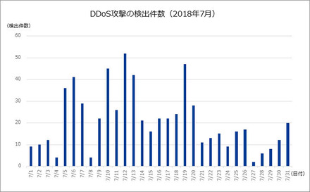 DDoS攻撃の検出件数（2018年7月）