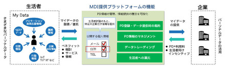 マイデータ・インテリジェンス（MDI）提供プラットフォームの機能