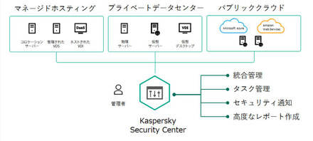 Kaspersky Hybrid Cloud Security構成概要