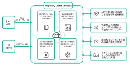 Kaspersky Cloud Sandboxの概要図
