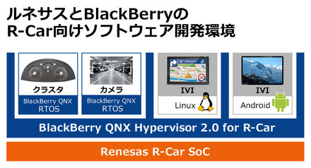 ルネサスとBlackBerryのR-Car向けソフトウェア開発環境