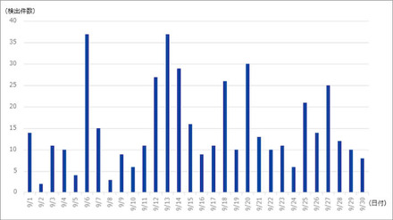 DDoS攻撃の検出件数（2018年9月）