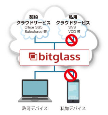 CASBサービス「Bitglass」の概要