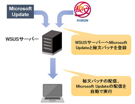 Waas対応の「秘文」更新プログラムを「Microsoft Update」に統合