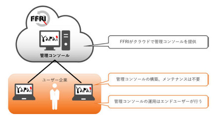 「FFRI yarai Cloud」のイメージ