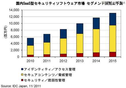 国内SaaS型セキュリティソフトウェア市場 セグメント別売上予測、2010年～1015年