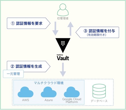 Vaultが機密情報をユーザ（ID管理者）に代わり一元管理して生成（イメージ）
