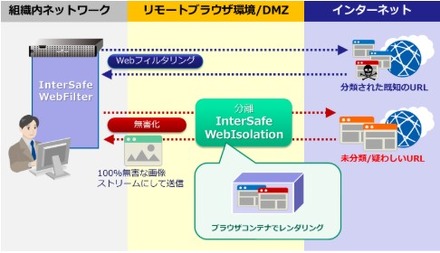 InterSafe WebIsolationの動作イメージ