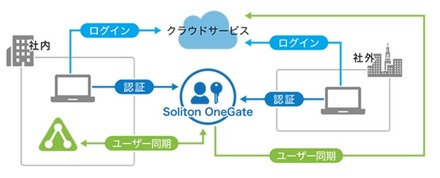 Soliton OneGate の利用イメージ
