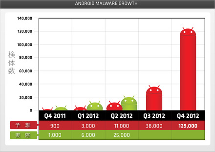 Android端末を狙う不正プログラムは予想を上回るペースで増加している