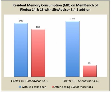 Firefox 14と15でSiteAdvisor 3.4.1を使用した場合の消費メモリ比較