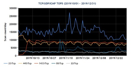 2019年10～12月の宛先ポート番号別パケット観測数トップ5の推移