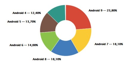 AndroidのOS別ユーザ割合