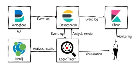 LogonTracerとElasticsearchの連携イメージ
