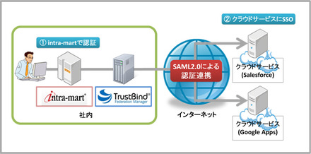 「intra-mart Accel Platform」と「TrustBind/Federation Manager」の連携イメージ