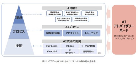 NTTデータの人工知能統治強化の取り組み