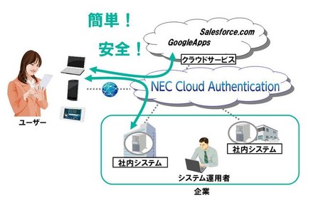 「NEC Cloud Authentication」のイメージ