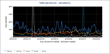 2012年1～3月の宛先ポート番号別パケット観測数Top5