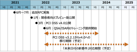 PCI DSS v4.0策定から移行までのスケジュール