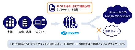 Zscaler Internet Access提供イメージ