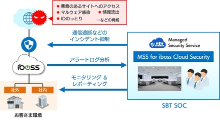 「MSS for iboss Cloud Security」によるセキュリティ監視イメージ