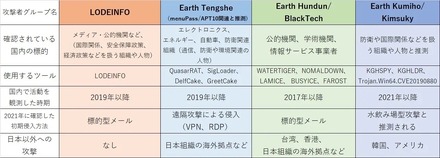 2021年に日本国内での活動を確認した標的型攻撃者グループ一覧
