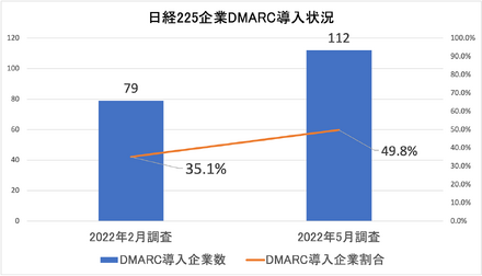 日経225企業DMARC導入状況（2022 年2月と5月の比較）