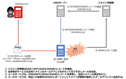 DMARC の概要図