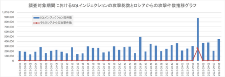 調査対象期間におけるSQLインジェクション攻撃件数および難読化攻撃件数の積上グラフ