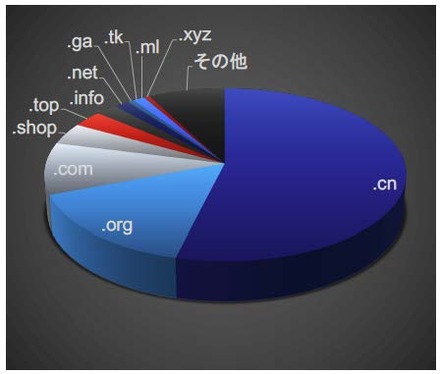 フィッシングに利用されているTLD（Top Level Domain）(6月～8月の合計)