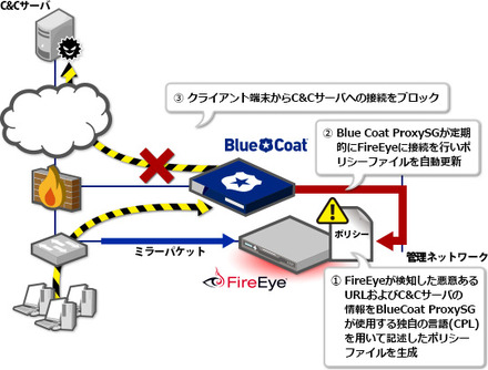 FireEye側が検知した悪意のあるURL及びC&CサーバのURLをBlue Coat側のDeny Policy（禁止URL)として自動的に設定に反映