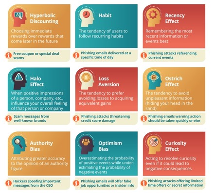 9 Cognitive Biases Hackers Exploit the Most