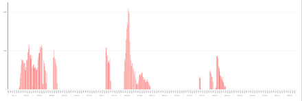 EMOTETの攻撃メール送信試行件数推移（活動再開の3月7日から3週間経過後の3月29日まで）