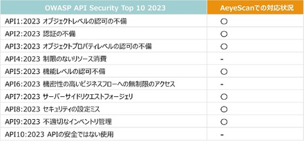 OWASP API Security Top10 2023に対応