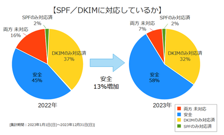 SPF、DKIMの対応状況