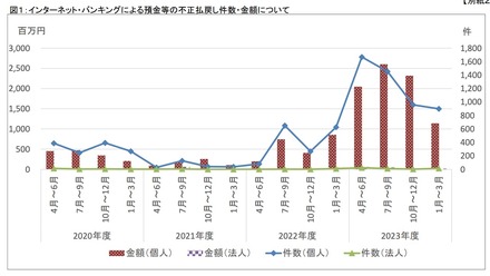 インターネット・バンキングによる預金等の不正払戻し件数・金額について