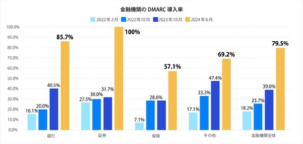 金融機関の DMARC 導入率