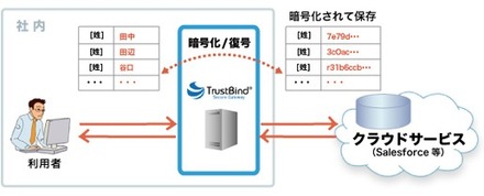 TrustBind/Secure Gatewayの利用イメージ