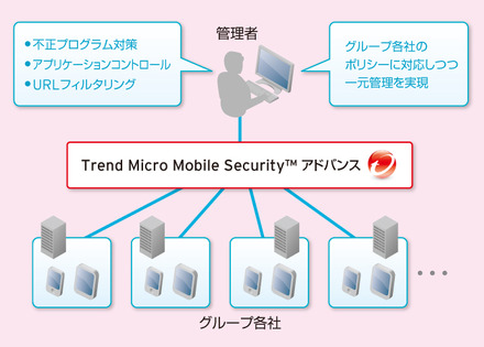 サントリーにおけるTrend Micro Mobile Security アドバンス活用イメージ