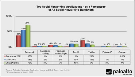 上位ソーシャルネットワーキング アプリケーションの帯域消費量の比較