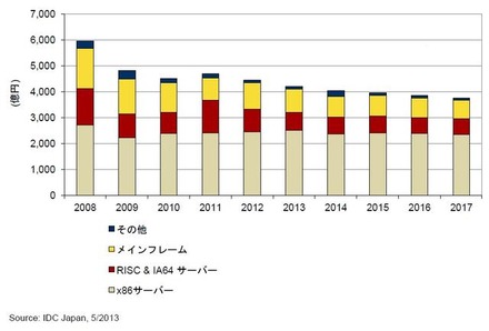 国内サーバ市場予測：2008年～2017年
