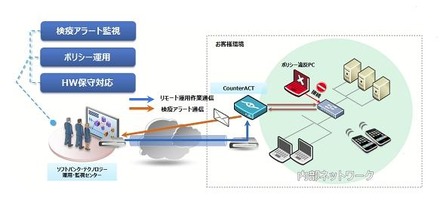 BYOD検疫運用サービスのイメージ図