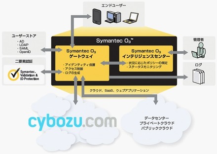 「Symantec O3」と「cybozu.com」の連携
