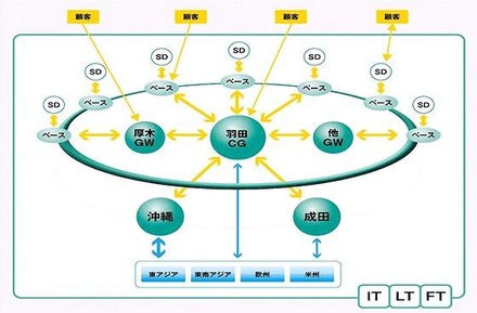 ヤマトホールディングス「バリュー・ネットワーキング」構想の全体像