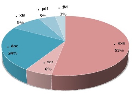 2013年上半期に攻撃に用いられたファイル拡張子の割合